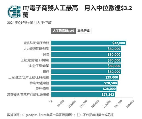 香港真实收入揭秘 高才通平均月薪5万是事实还是噱头？
